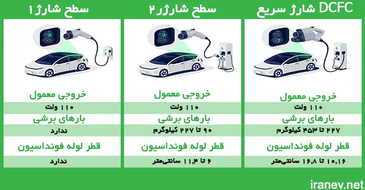 سطح شارژ شارژرهای خودروهای برقی